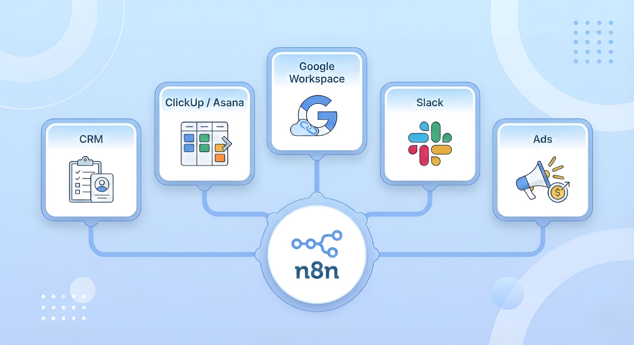 Diagram showing marketing agency tools including CRM, project management, Slack, and ad platforms connected through n8n workflow automation